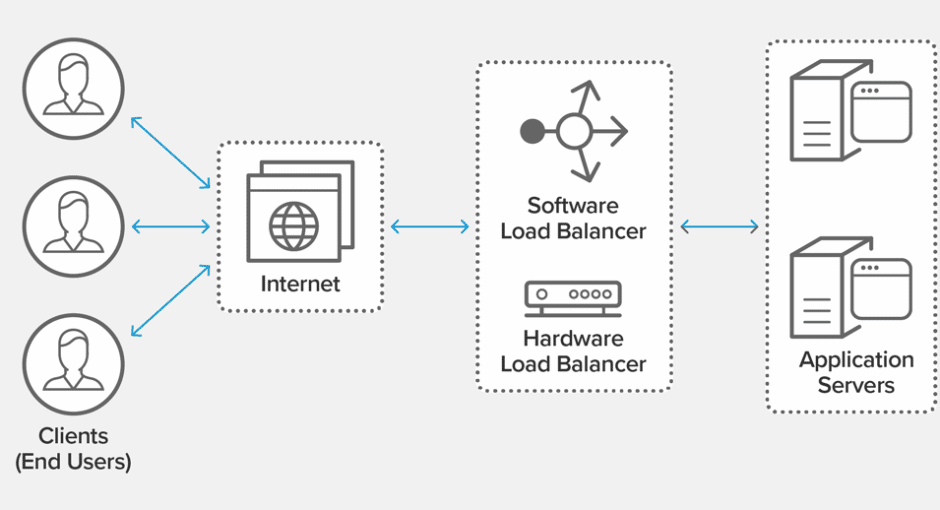 What is a load balancer